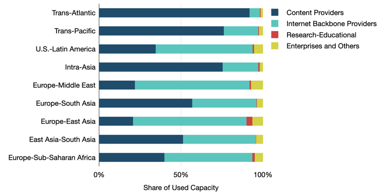 Share of Used Bandwidth by Category for Major Routes