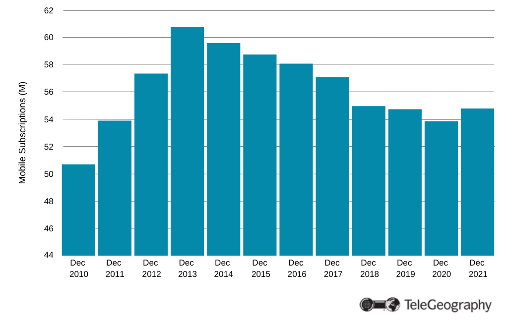 Ukraine Mobile Subscriptions, 2010-2021