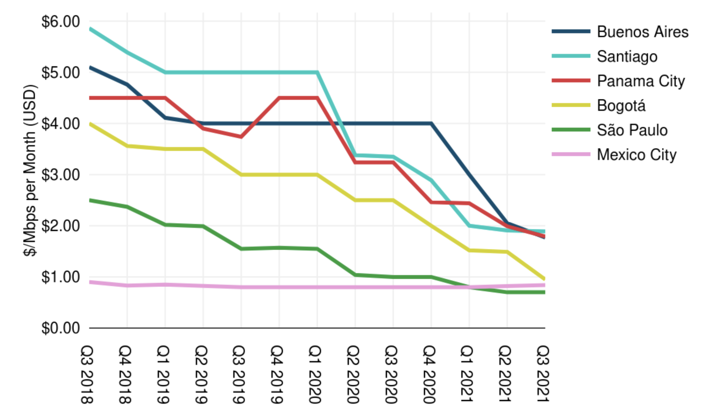 Weighted Median 10 GigE IP Transit Prices in Latin America