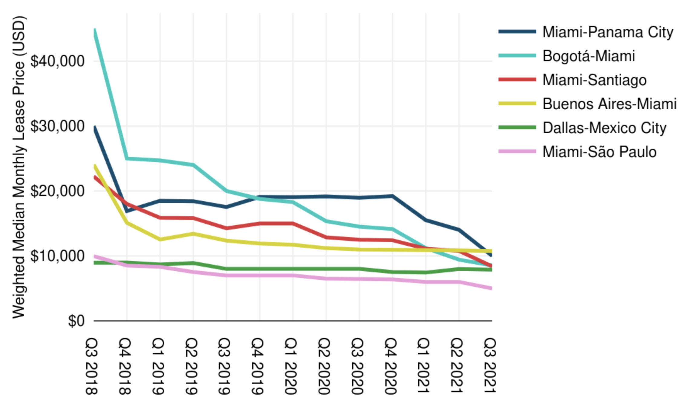 Weighted Median Latin American 10 Gbps Wavelength Prices