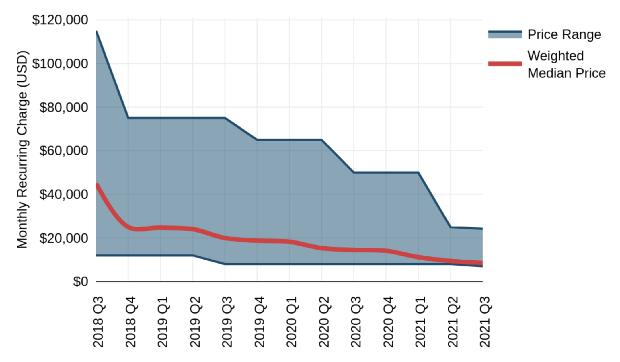 Weighted Median and Price Range for 10 Gbps Wavelengths on Bogotá–Miami