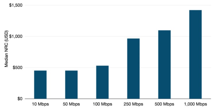 Median Non-Recurring SD-WAN Charges by Site Capacity, 2021
