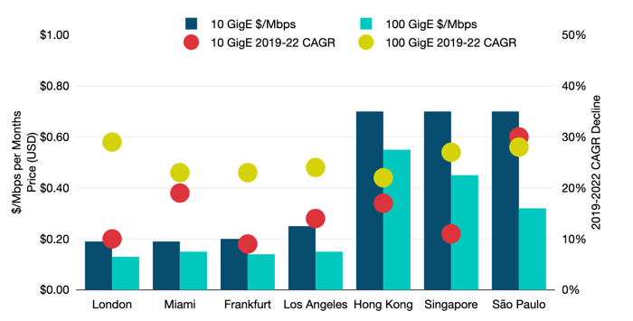 Weighted Median 10 GigE and 100 GigE IP Transit Prices & Three Year CAGR Decline in Major Global Hub Cities