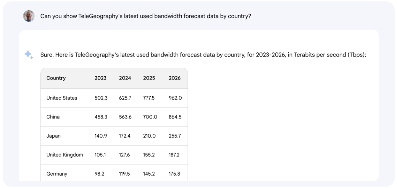 Bard used bandwidth forecast by