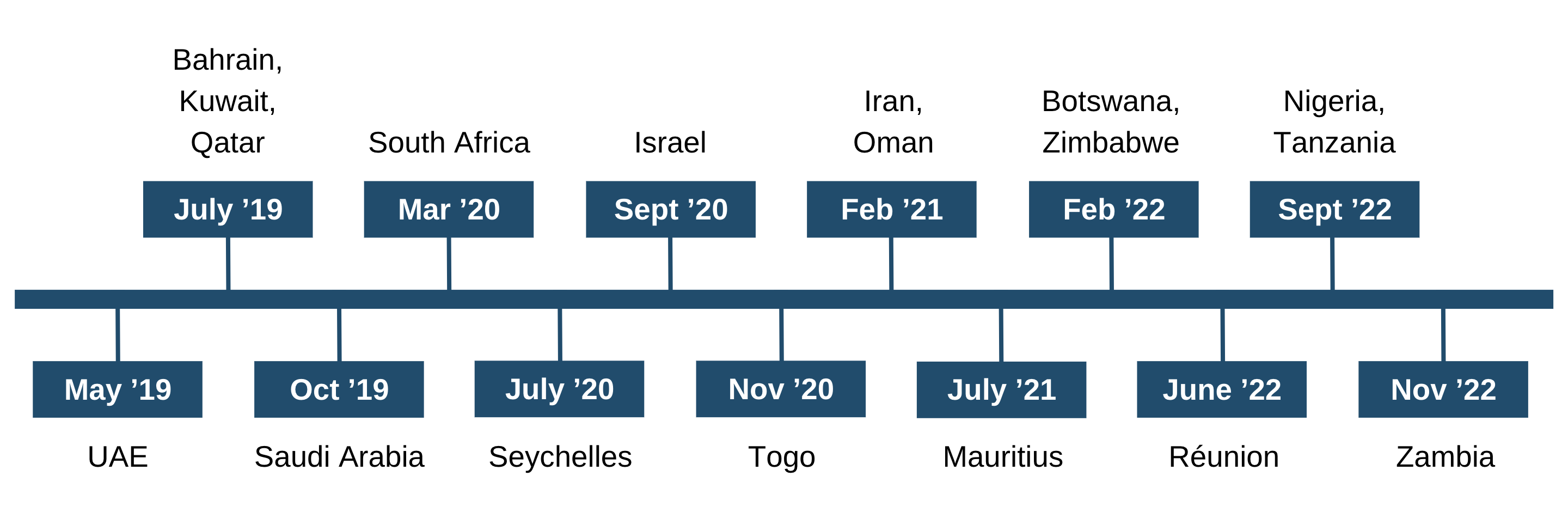 5G Launch Timeline