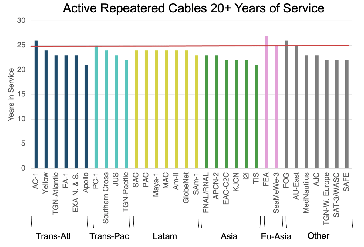 Active Repeatered Cables 20+ Years of Service