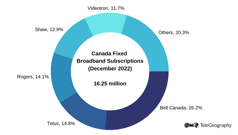 Canada Fixed  Broadband Market Shares by Subs (1)