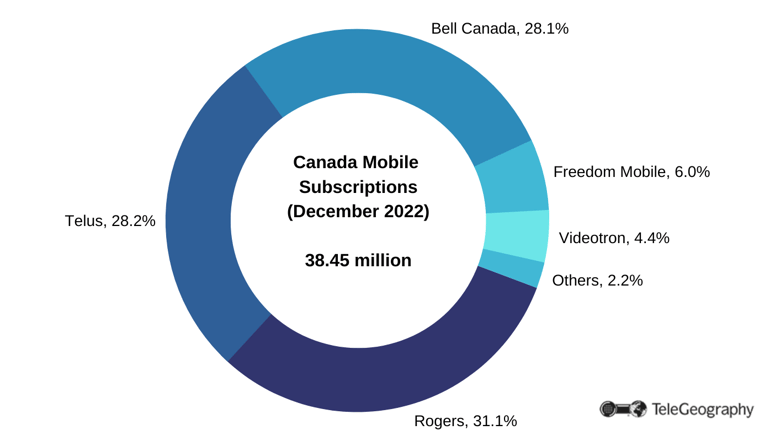 Canada Mobile  Market Shares by Subs (1)
