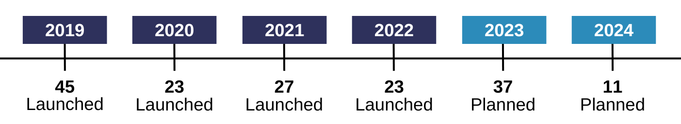 Cloud Region Launch Timeline-1