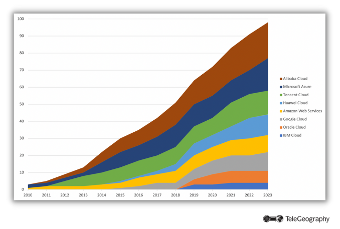 Cloud service provider landscape in Asia-2