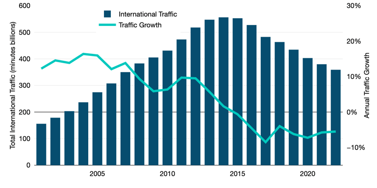 Copyright_TeleGeography_tg_ta_traffic_history