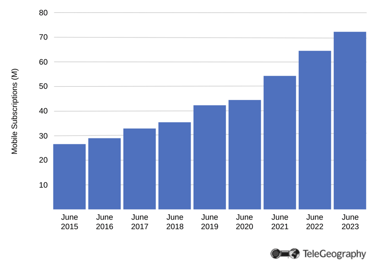 Ethiopia Mobile Market Growth, 2015-2023