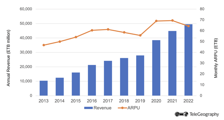 Ethiopia Mobile Market Revenue and ARPU
