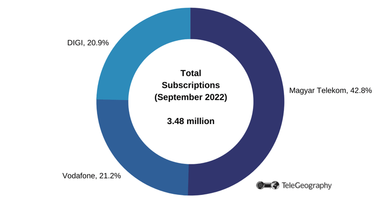 Hungary Fixed Broadband Market - Sept 2022-1