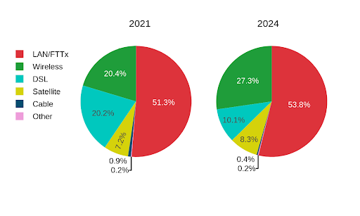 Business Broadband Access Types  in Africa 