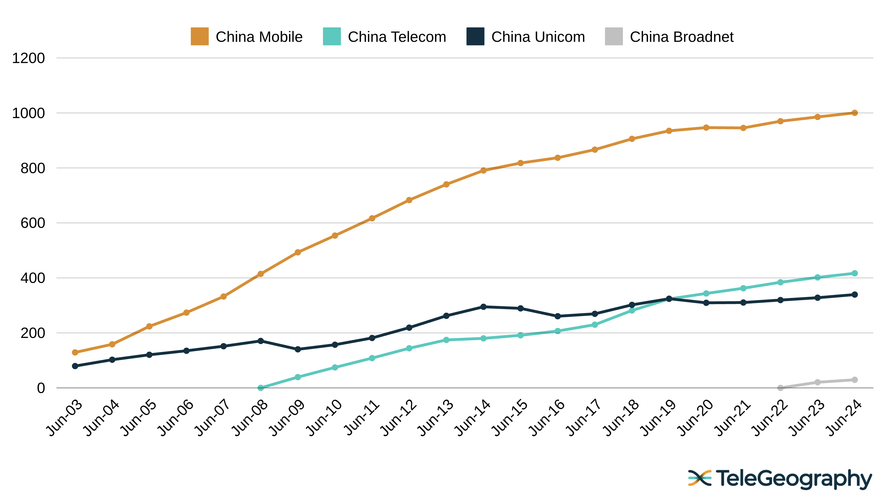 Chinese Mobile Market Subscription Growth 2004-2024