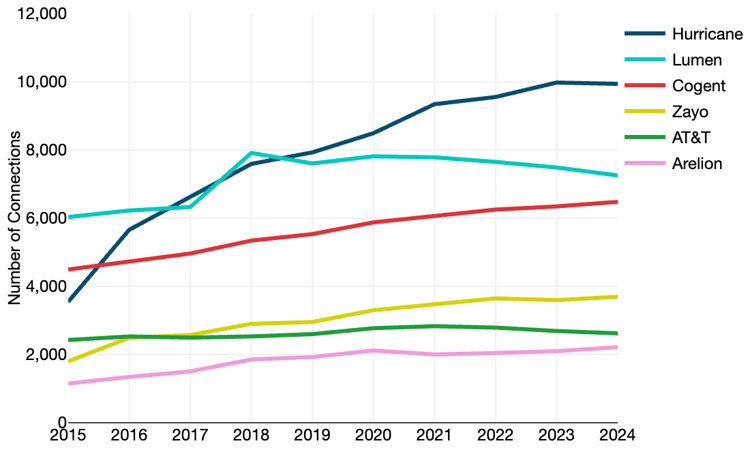 Copyright_TeleGeography_gig_pro_connections_over_time (3)