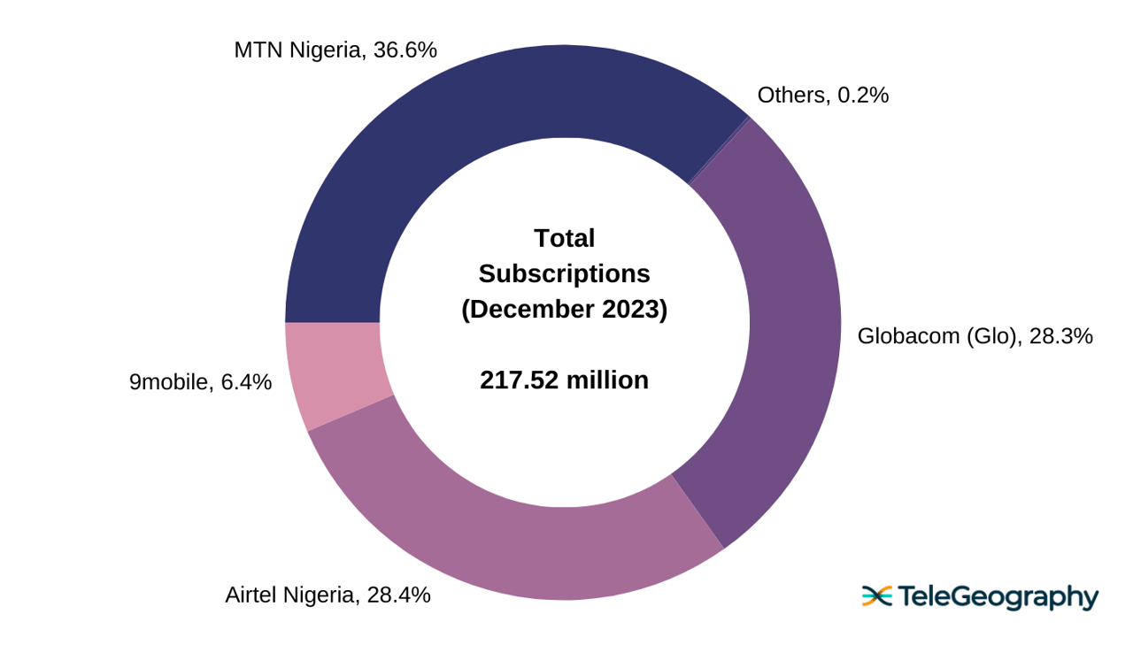 Nigerian Mobile Market, December 2023 (1)