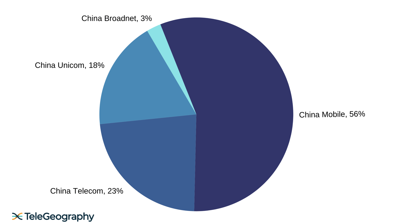 China 5G Market Shares, June 2023