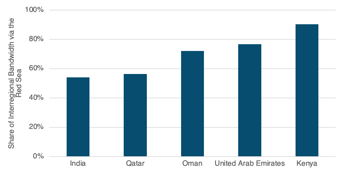 Share of Selected Countries’ Interregional Bandwidth via the Red Sea, 2023