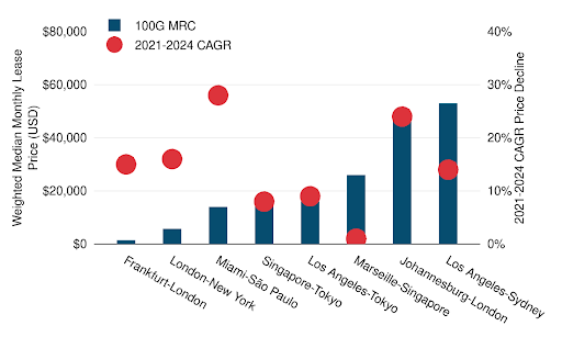 Weighted Median 100 Gbps Wavelength Prices