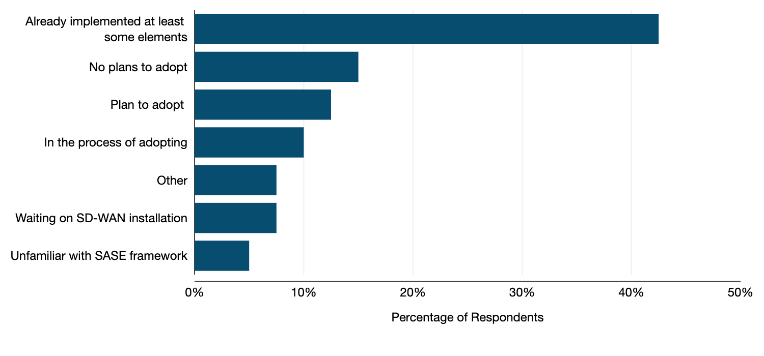 What is your stage of adoption of a SASE network security framework
