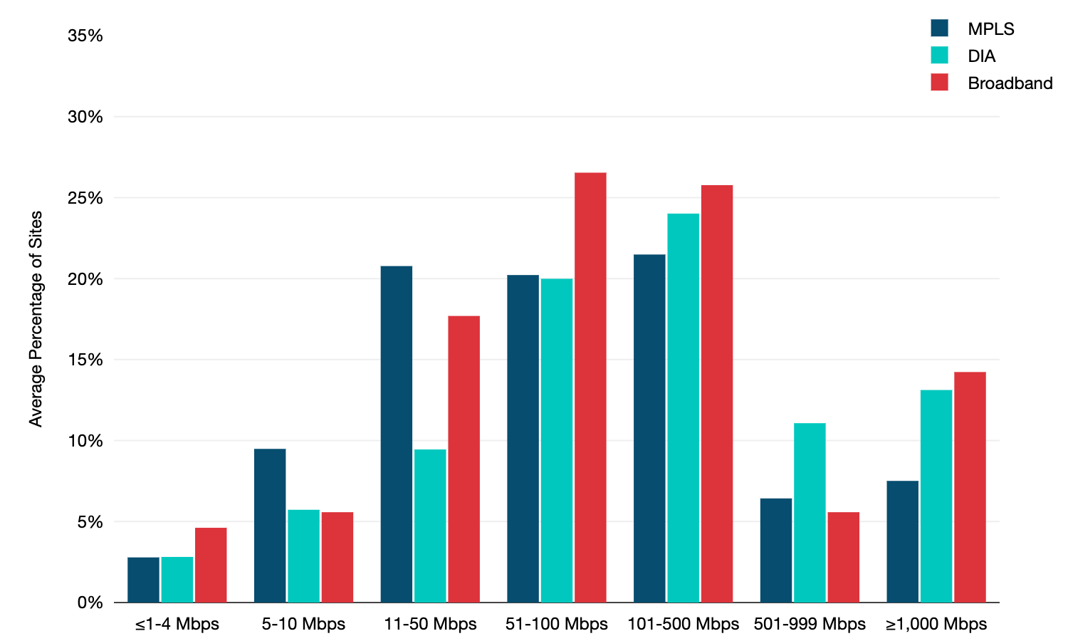 percentage of your global ports fall within each port sizebandwidth range 18-23