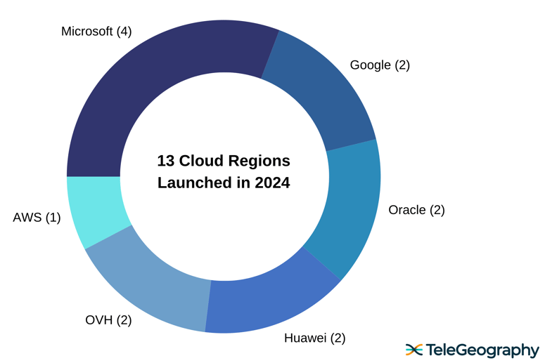 2024 New Cloud Regions by Provider