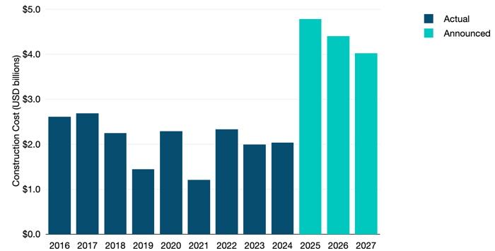 Copyright_2025-TeleGeography_gb_costs_sub_construction_costs