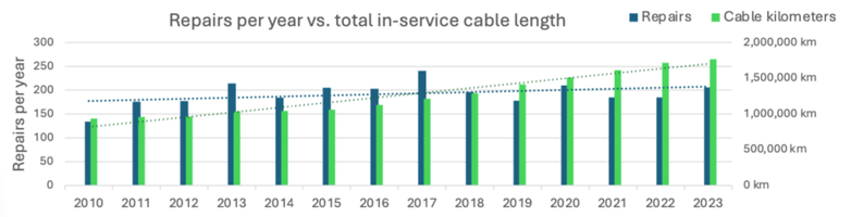 Repairs per year-1