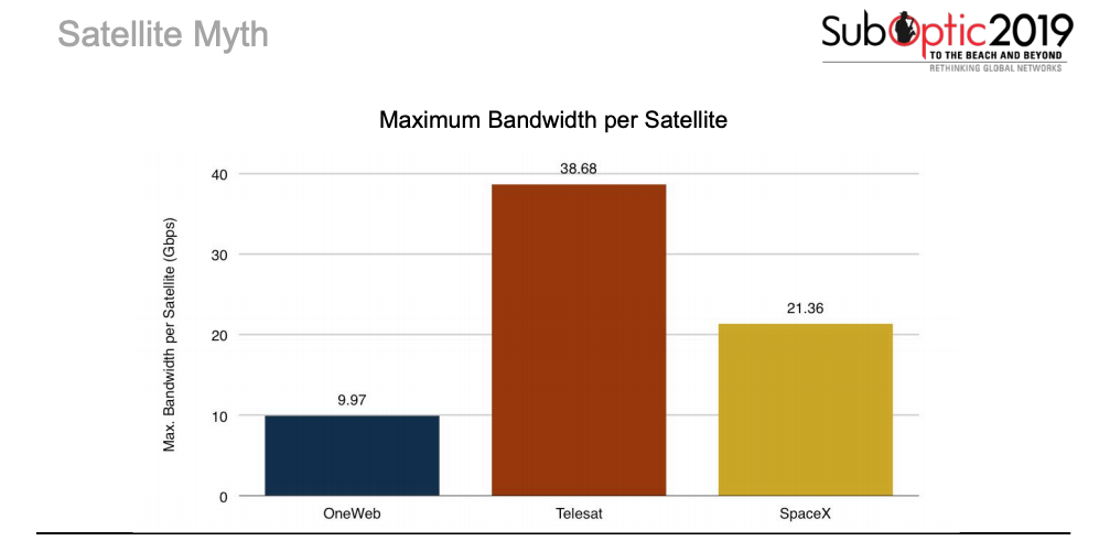 Bandwidth Per Satellite