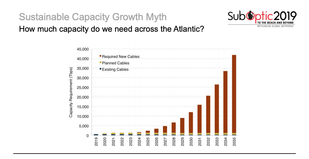 Capacity Across Atlantic