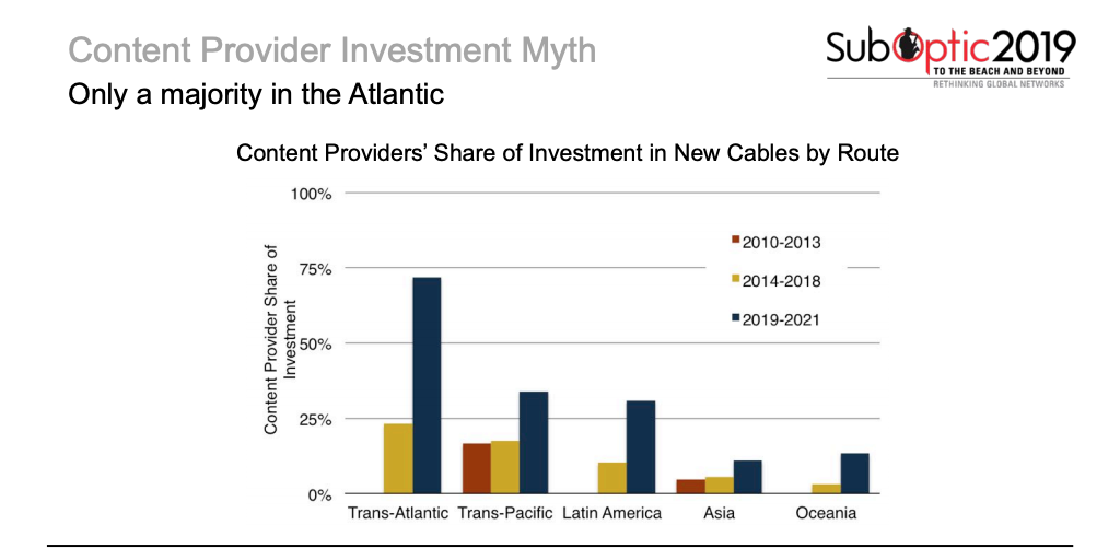 Content Provider Share of Investments by Route