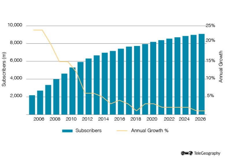 Global Wireless Market 2005-2026