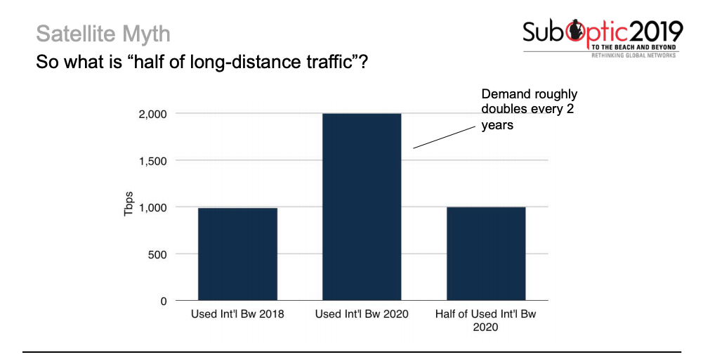 Half of Long Distance Traffic