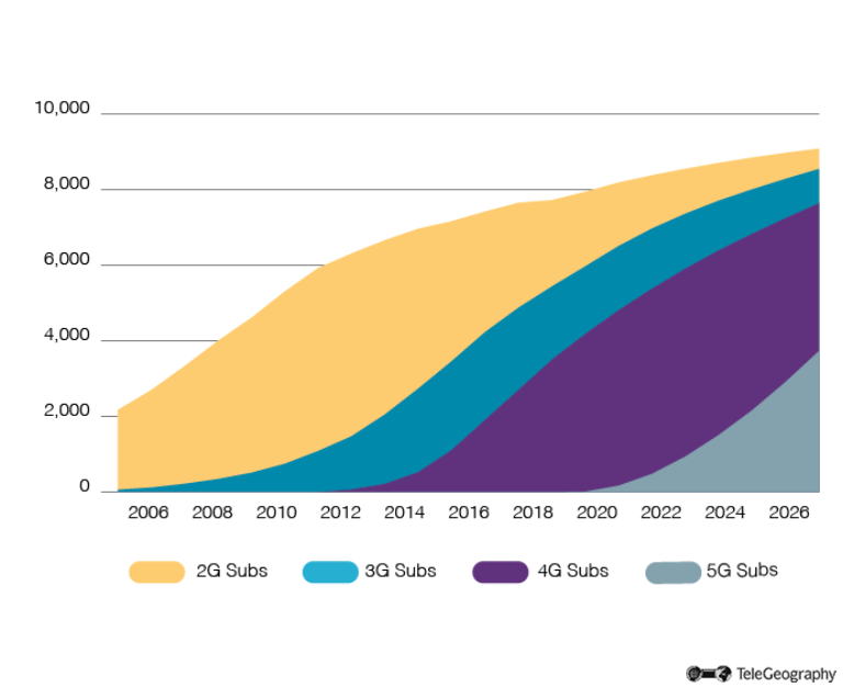 Mobile Growth 2005-26