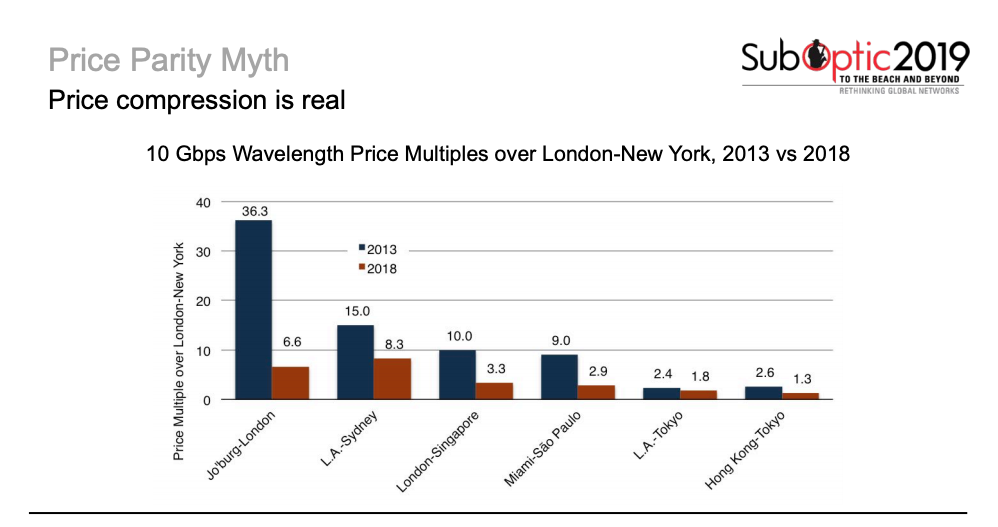 Price Compression London-New York