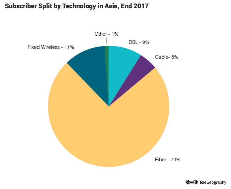 Subscriber Split by Technology in Asia