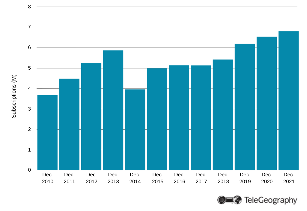 Ukrainian Fixed Broadband Subscriptions, 2010-2021