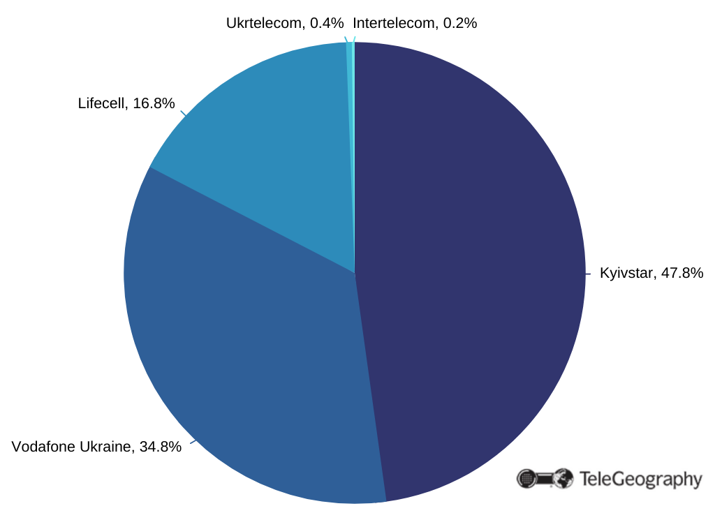 ukrainian cell phone providers