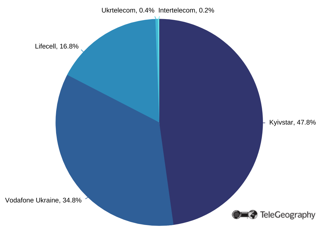 Ukrainian Mobile Operators, Dec 2021