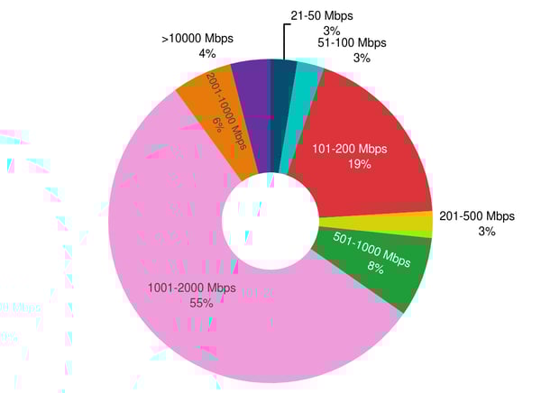 Distribution of Total Site Speeds—Internet-First WAN