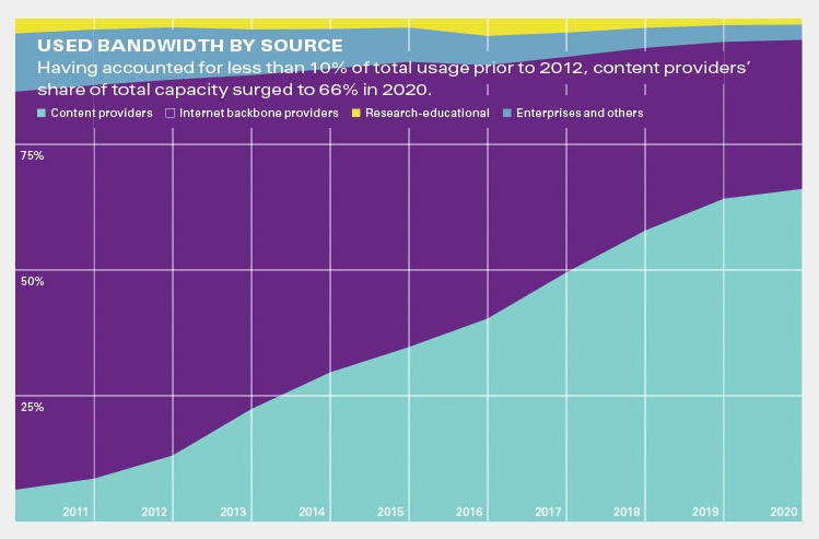 content-provider-bandwidth-2020