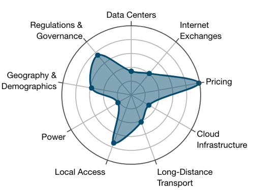 Washington, DC most connected cities 
