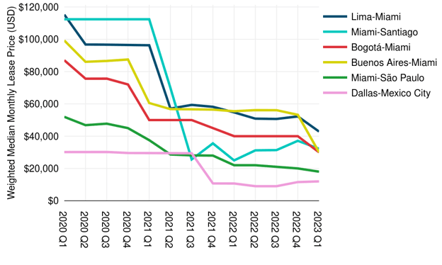 Weighted Median Monthly Lease Price (USD)