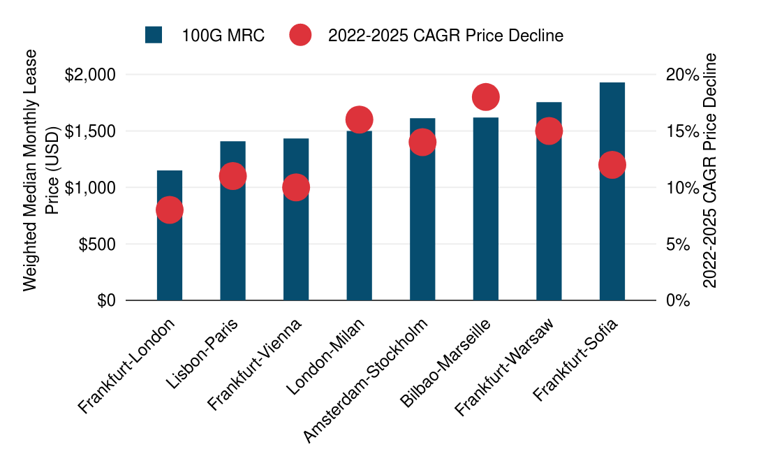 Weighted Median 100 Gbps Wavelength Prices & CAGR Price Decline on European Routes