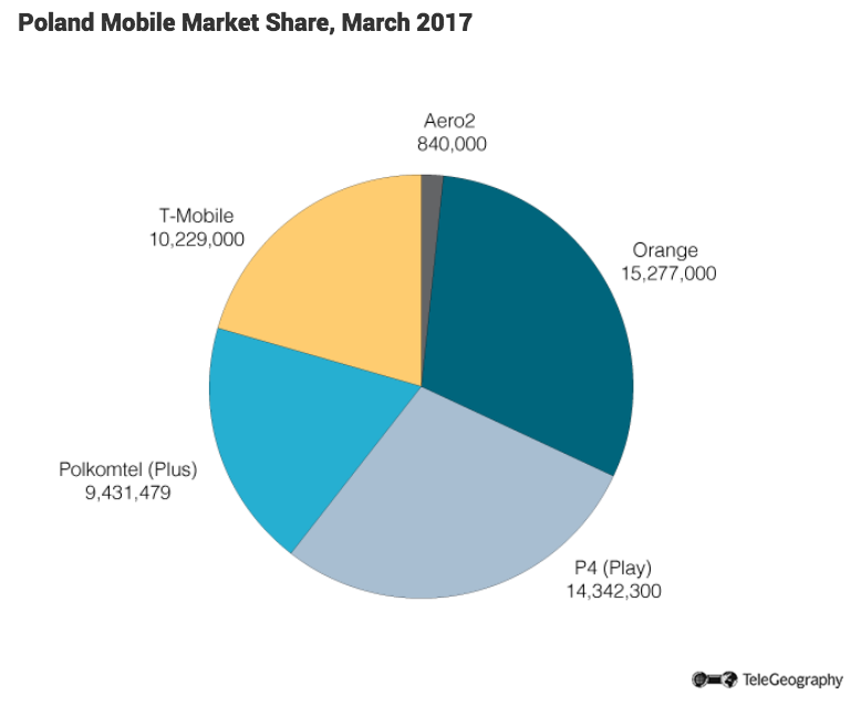 polandmobilemarketsharemar17png-778.png