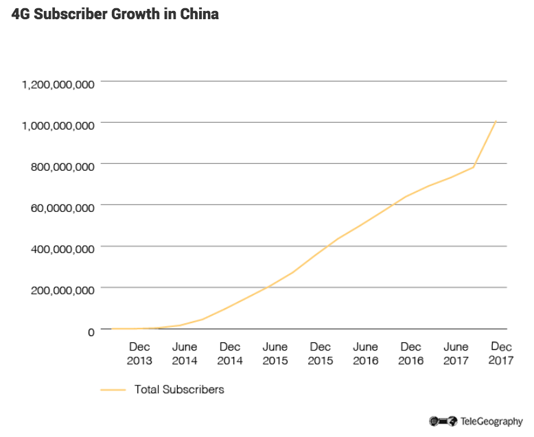 4G Subscriber Growth in China.png