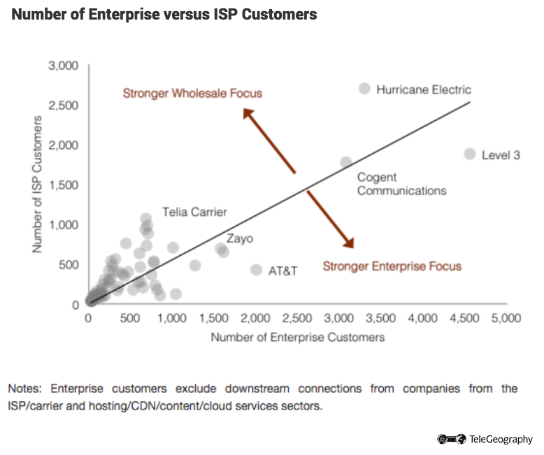 Number of Enterprise versus ISP Customers.png